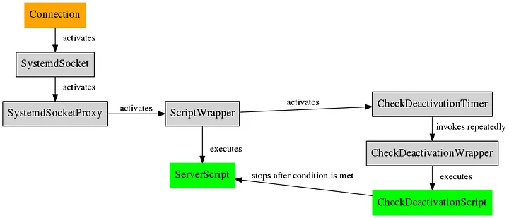 Systemd Socket Activation Overview
