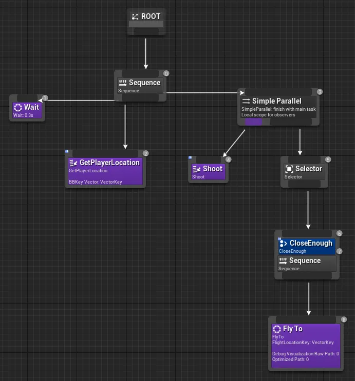 Complete AI behavioral tree (BT)